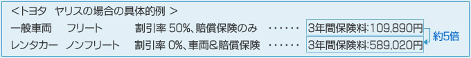 ＜トヨタ　ヴィッツの場合の具体的例 ＞一般車両　フリート　割引率 50%、賠償保険のみ・・・ 3年間保険料：101,590円　レンタカー　ノンフリート割引率 0%、車両＆賠償保険・・・　3年間保険料：559,990円　約5倍