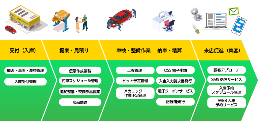 業務フローとMaintenance.cの主な機能