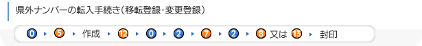 愛媛ナンバーの所有者名義の変更（移転登録）｛番号を変更しない場合｝